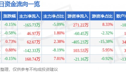 股票行情快报：宁波联合（600051）3月13日主力资金净卖出165.73万元