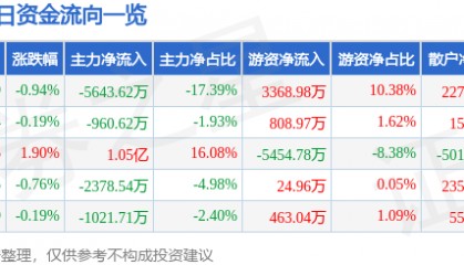 股票行情快报：广汇能源（600256）10月22日主力资金净卖出5643.62万元