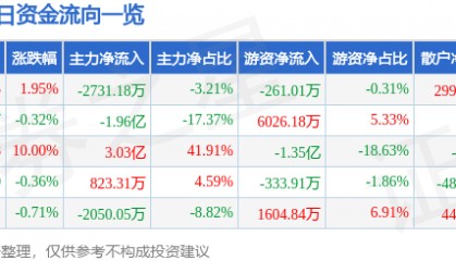 股票行情快报：钒钛股份（000629）10月9日主力资金净卖出2731.18万元