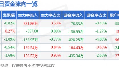 股票行情快报：凤凰传媒（601928）2月24日主力资金净买入631.86万元