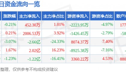股票行情快报：永辉超市（601933）8月4日主力资金净买入452.30万元