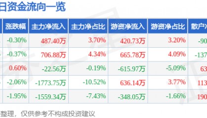 股票行情快报：博彦科技（002649）3月28日主力资金净买入487.40万元