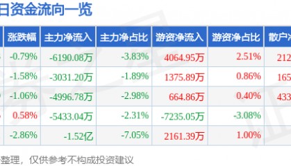 股票行情快报：深南电路（002916）8月21日主力资金净卖出6190.08万元