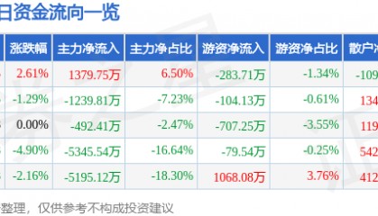 股票行情快报：国中水务（600187）12月20日主力资金净买入1379.75万元