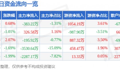 股票行情快报：东方海洋（002086）7月28日主力资金净卖出383.22万元