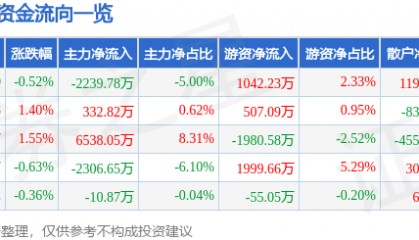 股票行情快报：卓胜微（300782）7月18日主力资金净卖出2239.78万元