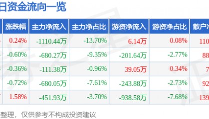 股票行情快报：恒顺醋业（600305）12月6日主力资金净卖出1110.44万元