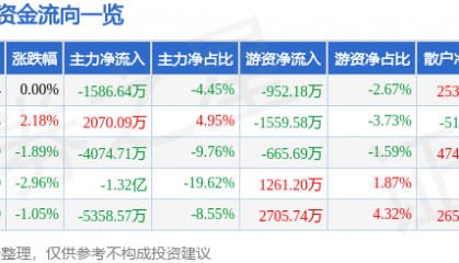 股票行情快报：福龙马（603686）7月25日主力资金净卖出1586.64万元