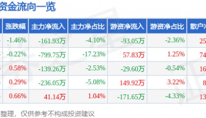 股票行情快报：香飘飘（603711）9月12日主力资金净卖出161.93万元