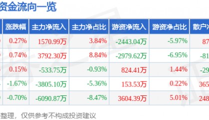 股票行情快报：卓胜微（300782）8月5日主力资金净买入1570.99万元