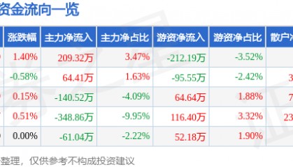股票行情快报：香飘飘（603711）7月24日主力资金净买入209.32万元