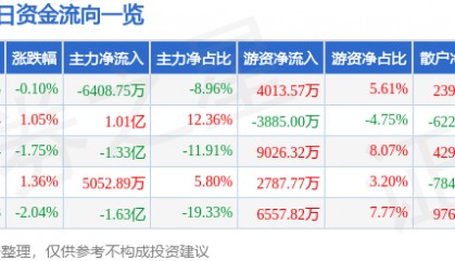 股票行情快报：中国核电（601985）3月6日主力资金净卖出6408.75万元