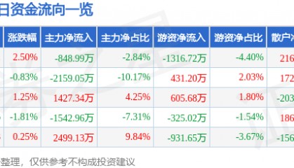 股票行情快报：西部牧业（300106）8月18日主力资金净卖出848.99万元