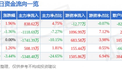 股票行情快报：内蒙一机（600967）2月5日主力资金净买入838.62万元