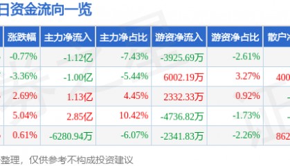 股票行情快报：永辉超市（601933）8月28日主力资金净卖出1.12亿元