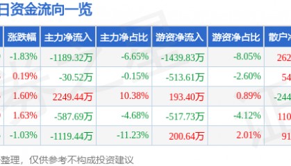 股票行情快报：华金资本（000532）8月14日主力资金净卖出1189.32万元