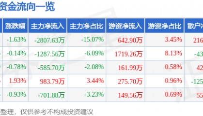 股票行情快报：七一二（603712）9月26日主力资金净卖出2807.63万元