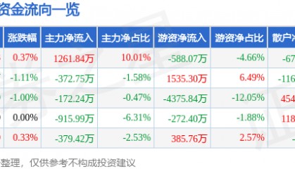 股票行情快报：金龙鱼（300999）6月17日主力资金净买入1261.84万元