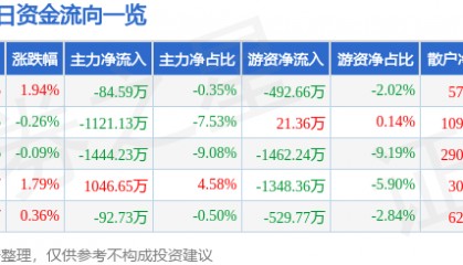 股票行情快报：凤凰传媒（601928）2月14日主力资金净卖出84.59万元