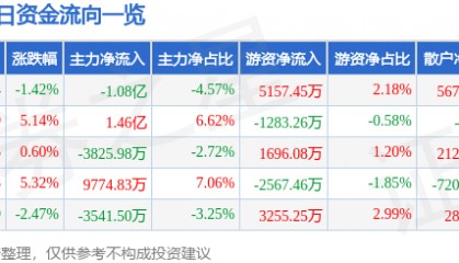 股票行情快报：长盈精密（300115）1月10日主力资金净卖出1.08亿元