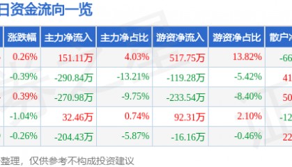 股票行情快报：汉商集团（600774）3月12日主力资金净买入151.11万元