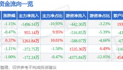 股票行情快报：金龙鱼（300999）6月19日主力资金净卖出1496.14万元