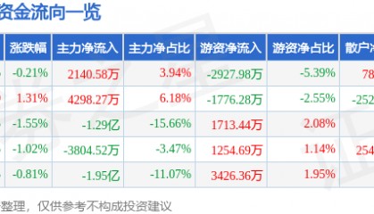 股票行情快报：福龙马（603686）8月22日主力资金净买入2140.58万元