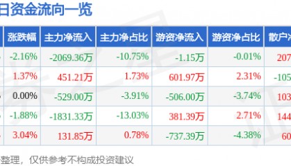 股票行情快报：国联水产（300094）2月14日主力资金净卖出2069.36万元