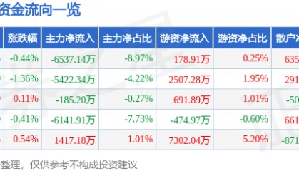 股票行情快报：卓胜微（300782）9月19日主力资金净卖出6537.14万元