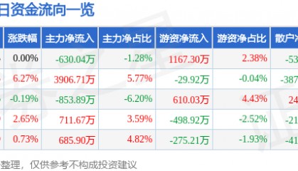 股票行情快报：钢研高纳（300034）3月7日主力资金净卖出630.04万元