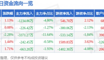 股票行情快报：西部牧业（300106）8月25日主力资金净卖出1234.86万元