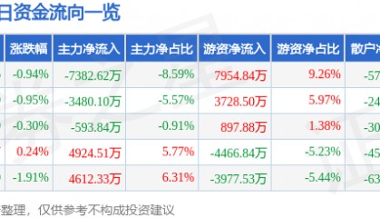 股票行情快报：金山办公（688111）5月23日主力资金净卖出7382.62万元