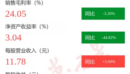 图解博彦科技年报：第四季度单季净利润同比减696.83%