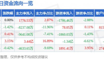 股票行情快报：永辉超市（601933）7月28日主力资金净买入1776.53万元