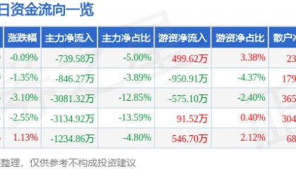 股票行情快报：西部牧业（300106）8月29日主力资金净卖出739.58万元