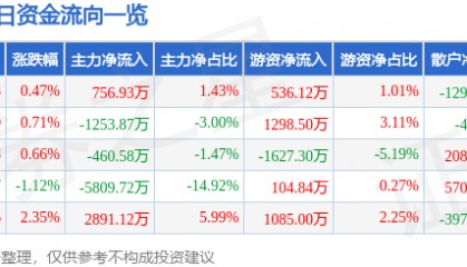 股票行情快报：钢研高纳（300034）3月17日主力资金净买入756.93万元