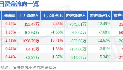 股票行情快报：长春燃气（600333）3月18日主力资金净买入195.47万元
