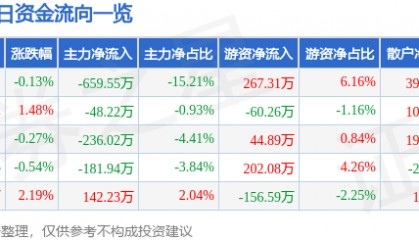 股票行情快报：恒顺醋业（600305）1月20日主力资金净卖出659.55万元