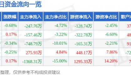 股票行情快报：黄山旅游（600054）6月12日主力资金净卖出247.76万元