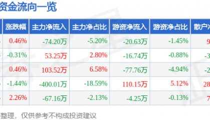 股票行情快报：香飘飘（603711）9月30日主力资金净卖出74.20万元