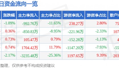 股票行情快报：东方海洋（002086）9月9日主力资金净卖出992.76万元
