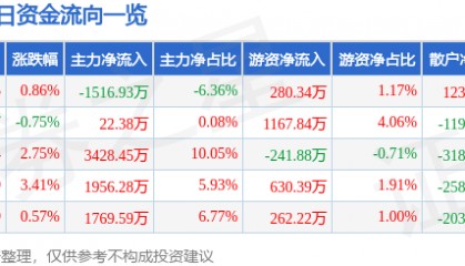 股票行情快报：海默科技（300084）9月24日主力资金净卖出1516.93万元