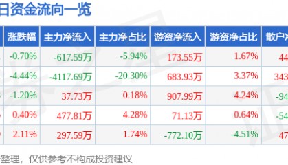 股票行情快报：华金资本（000532）6月20日主力资金净卖出617.59万元
