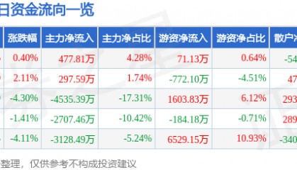 股票行情快报：华金资本（000532）6月17日主力资金净买入477.81万元