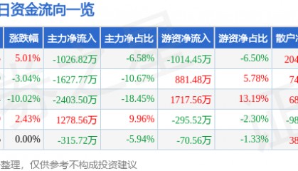 股票行情快报：重庆路桥（600106）4月9日主力资金净卖出1026.82万元