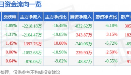 股票行情快报：华脉科技（603042）7月30日主力资金净卖出2218.18万元