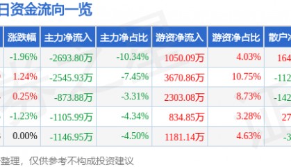 股票行情快报：中国东航（600115）12月25日主力资金净卖出2693.80万元