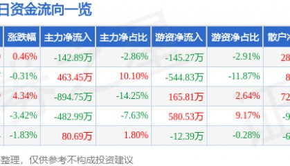 股票行情快报：国电南自（600268）1月16日主力资金净卖出142.89万元