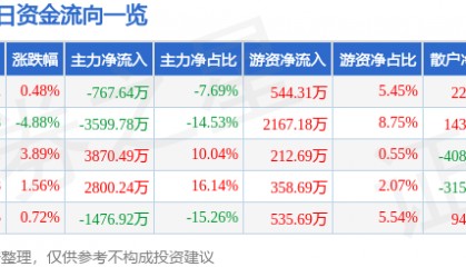 股票行情快报：海默科技（300084）8月1日主力资金净卖出767.64万元