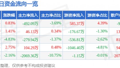 股票行情快报：国联水产（300094）2月20日主力资金净卖出492.09万元